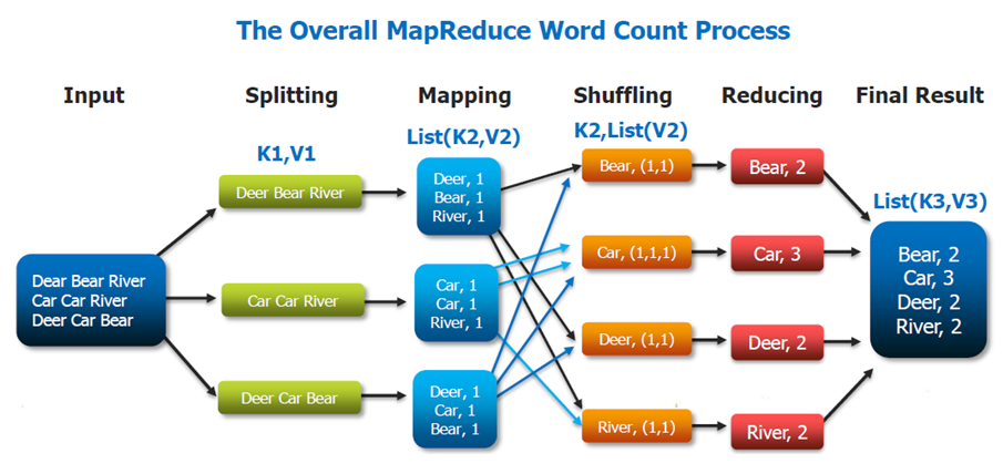 MapReduce3